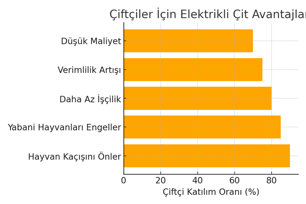 Elektrikli Çit Sistemleri