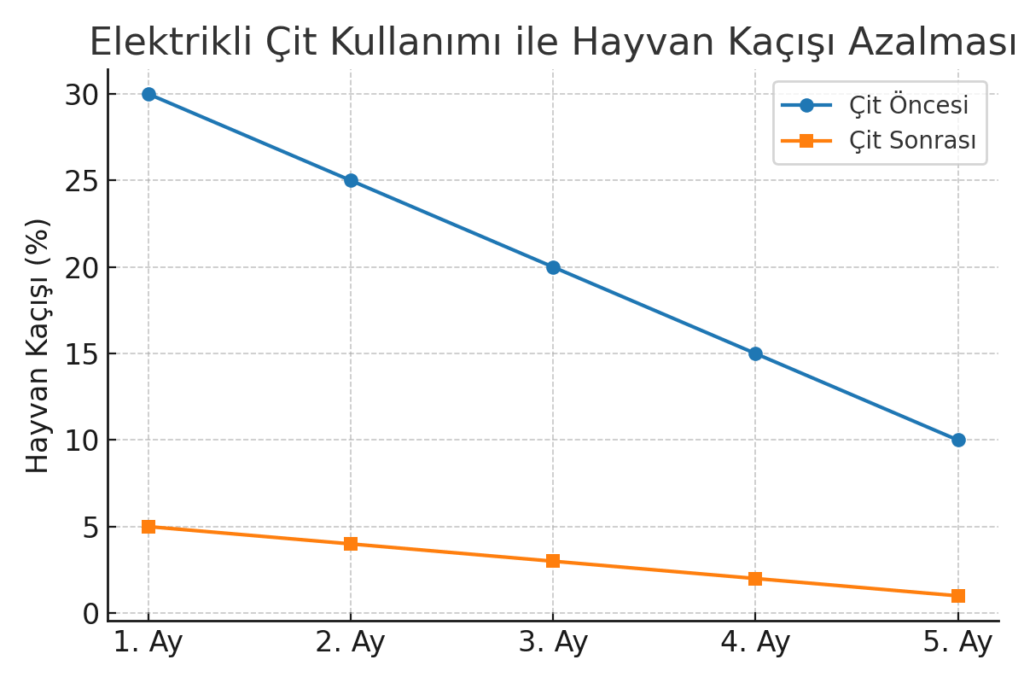Elektrikli Çit Sistemleri