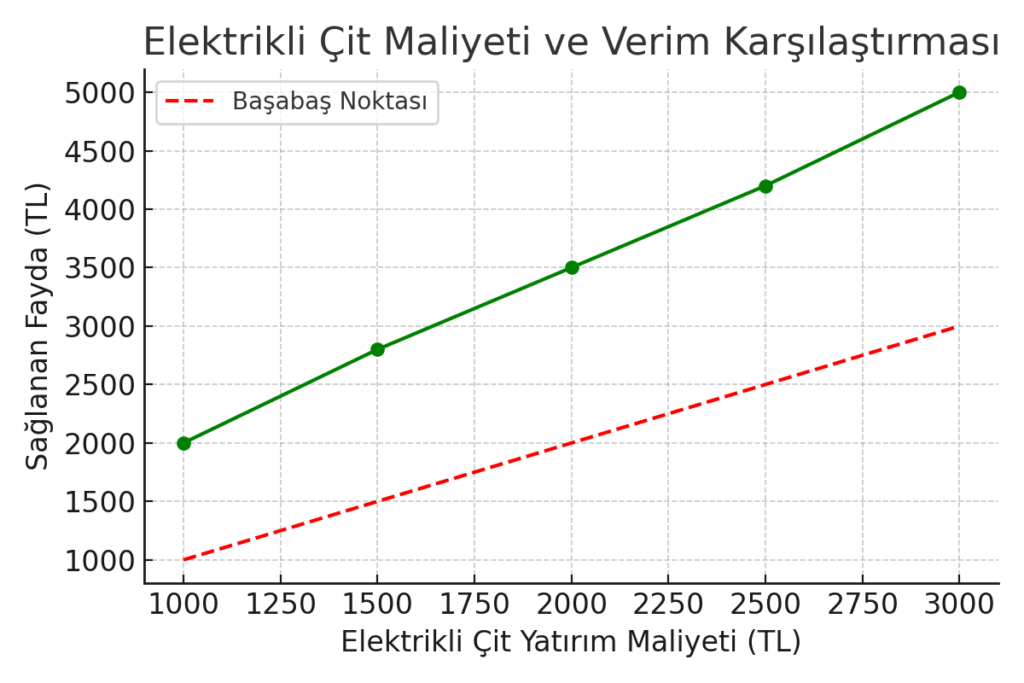 Elektrikli Çit Sistemleri